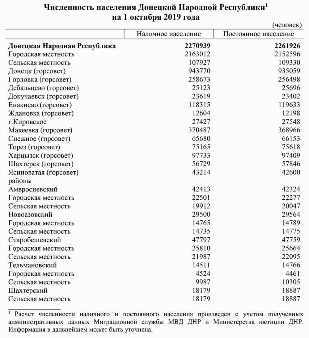 Численность начеления ДНР